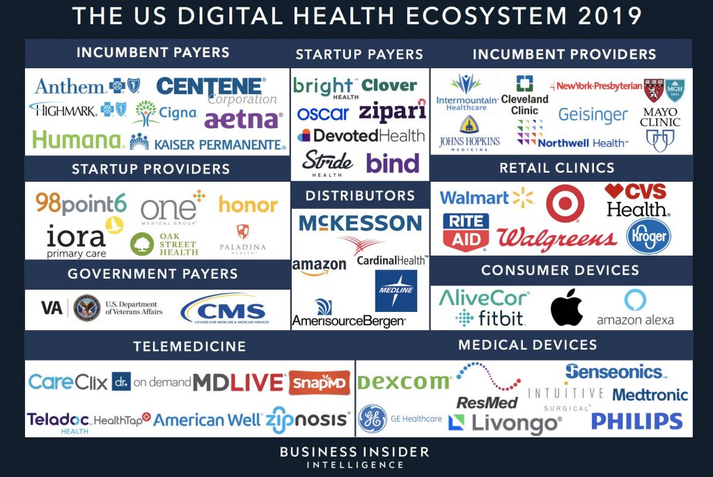 THE DIGITAL HEALTH ECOSYSTEM: The most important players, tech, and trends propelling the digital transformation of the $3.7 trillion healthcare industry (businessinsider.com)