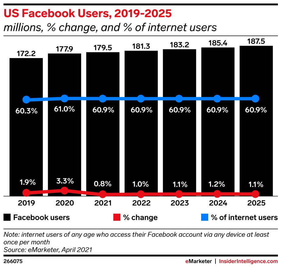Facebook will experience its slowest US user growth ever in 2021 (businessinsider.com)