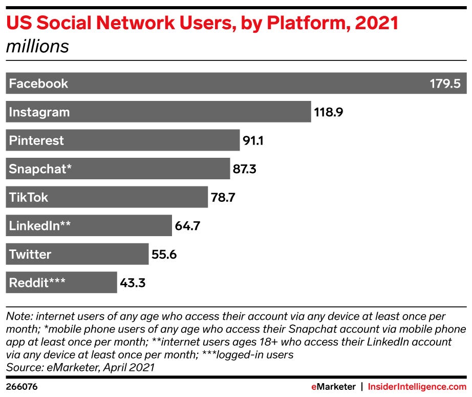 Chart showing the number of social network users by platform