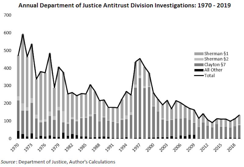 DoJ antiturst enforcement chart