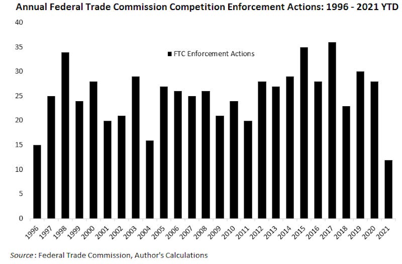 FTC antitrust enforcement actions