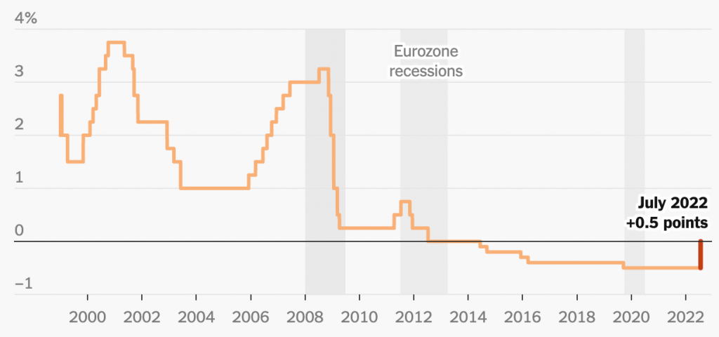 E.C.B. Raises Rates for First Time in 11 Years (nytimes.com)