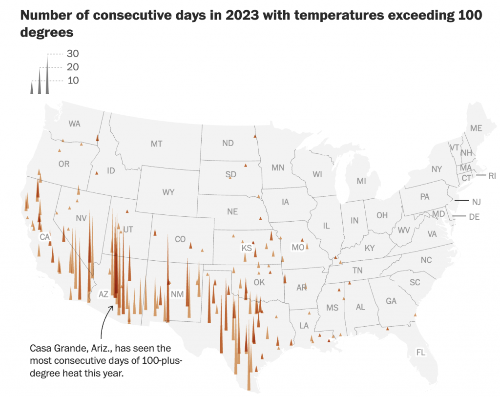 Weeks-long streaks of 100-plus-degree days break records across U.S. (washingtonpost.com)