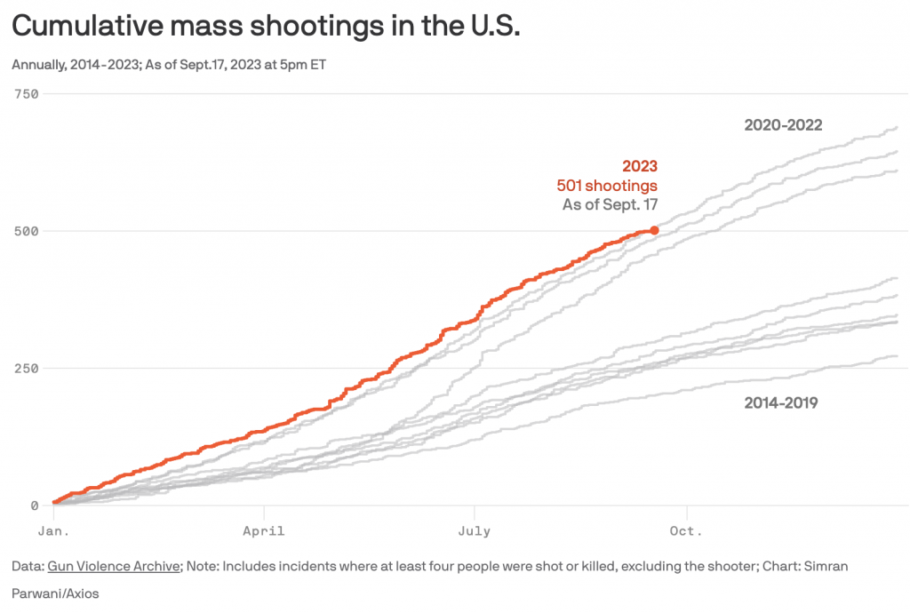 U.S. surpasses 500 mass shootings in 2023 (axios.com)