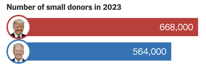 Trump Leads Biden in Number of Small Donors (nytimes.com)