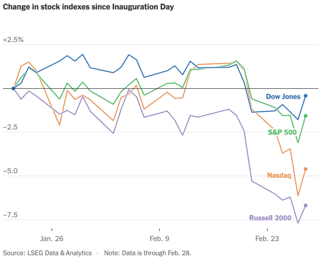 The Stock Market Was One of Trump’s Favorite Talking Points. Not Lately. (nytimes.com)